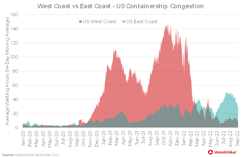Congestion is a Big Piece of the Supply and Demand Puzzle