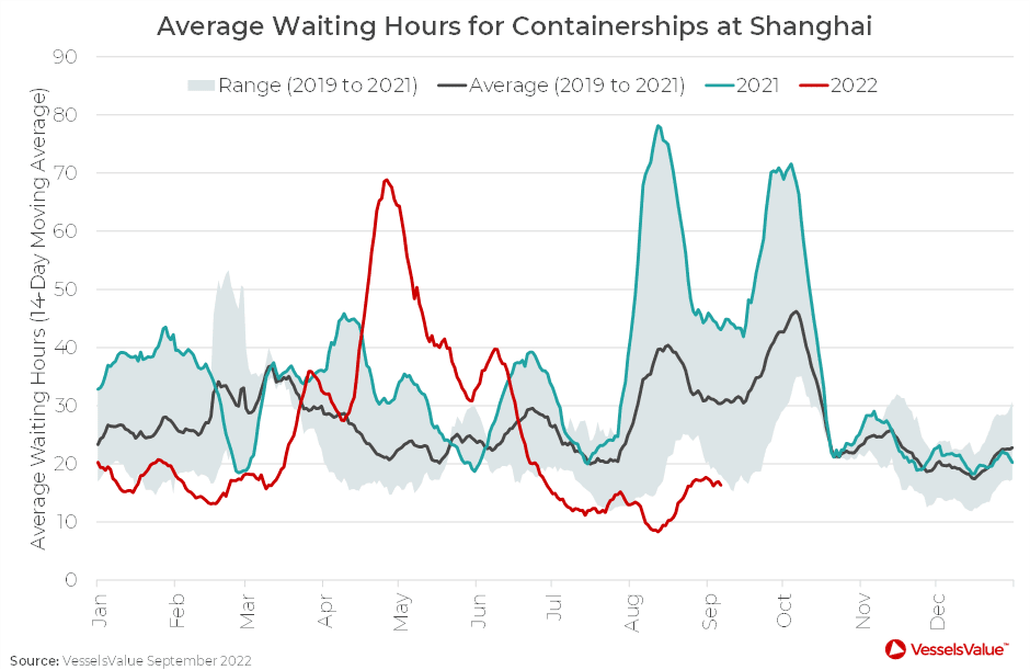 Congestion is a Big Piece of the Supply and Demand Puzzle