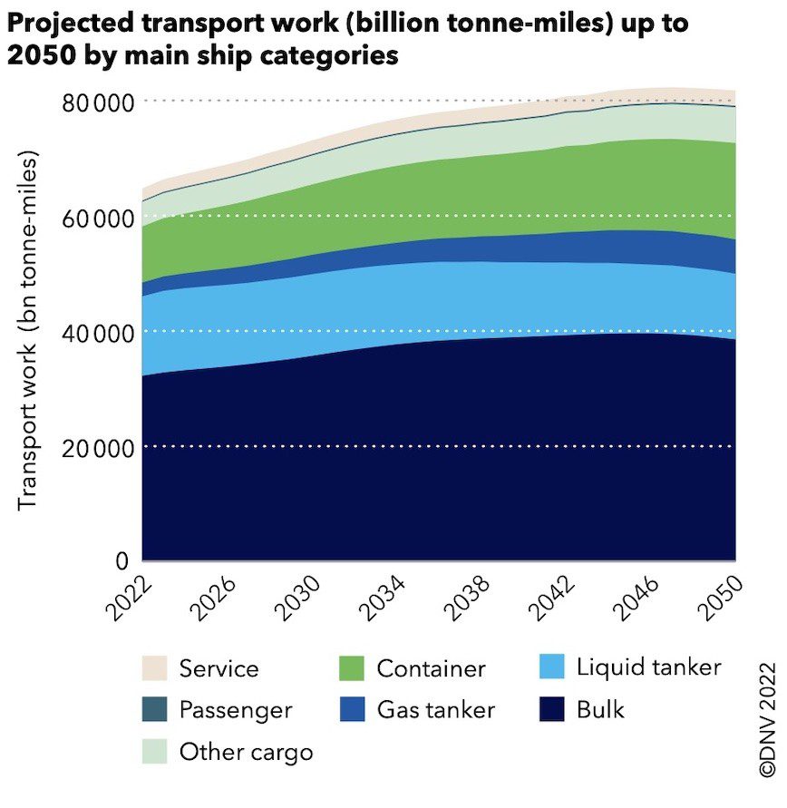 DNV highlights the multi-billion dollar costs shipping faces en route to decarbonisation