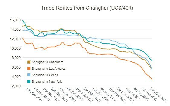 Drewry: World Container Index Retreated 10% This Week Drewry: World Container Index Retreated 10% This Week