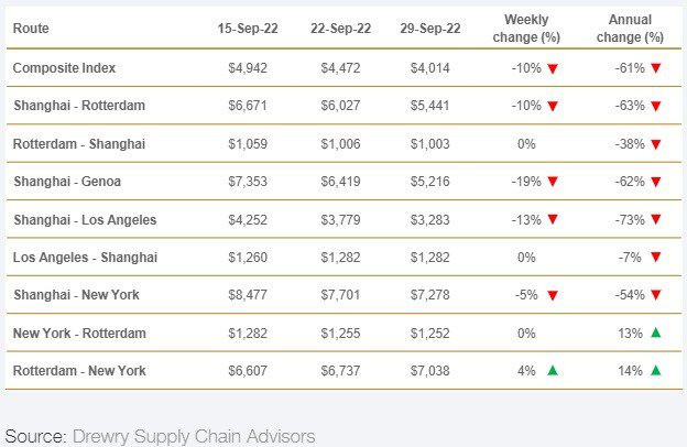 Drewry: World Container Index Retreated 10% This Week Drewry: World Container Index Retreated 10% This Week