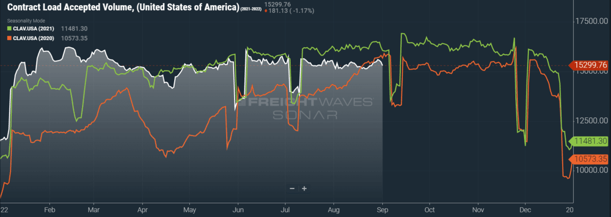 Freight demand, rejection rates remain relatively stagnant