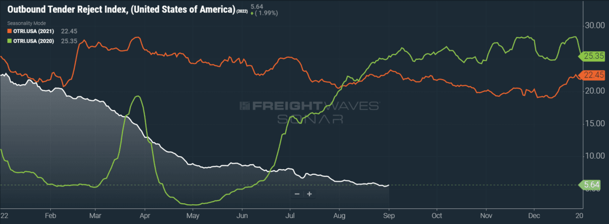 Freight demand, rejection rates remain relatively stagnant