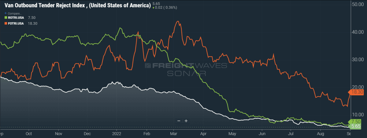 Freight demand, rejection rates remain relatively stagnant