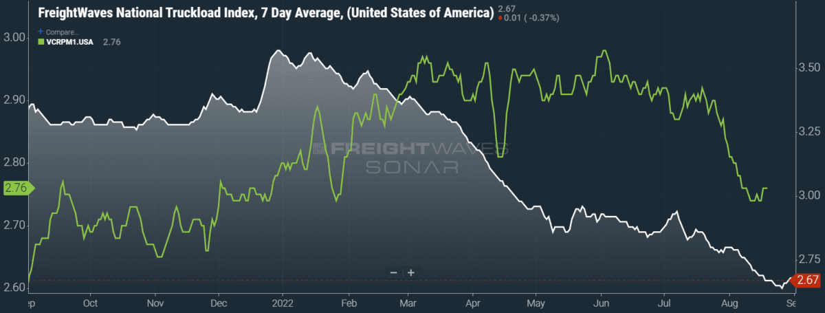 Freight demand, rejection rates remain relatively stagnant
