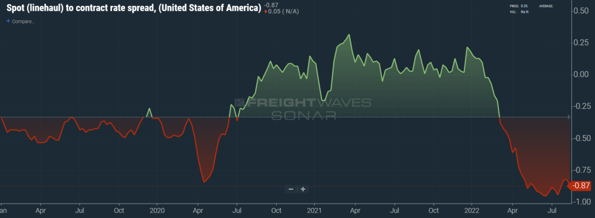 Freight demand, rejection rates remain relatively stagnant