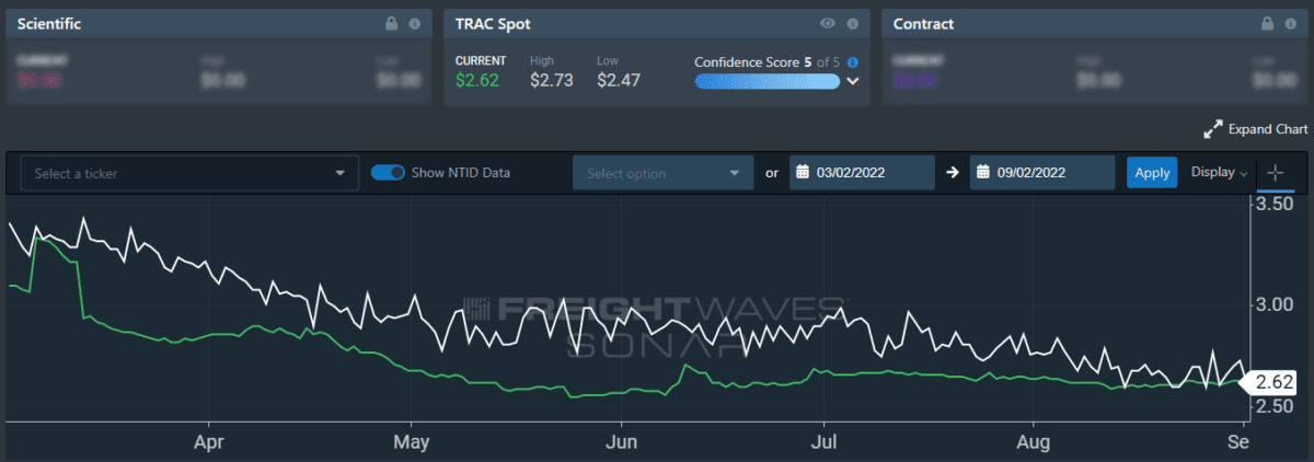 Freight demand, rejection rates remain relatively stagnant