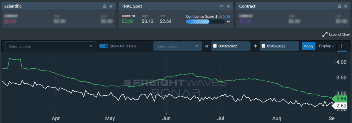 Freight demand, rejection rates remain relatively stagnant