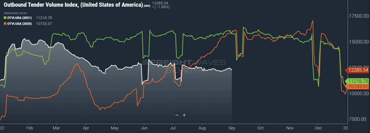 Freight demand, rejection rates remain relatively stagnant