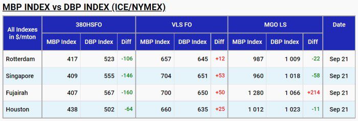 MABUX: Downward changes to prevail in Global Bunker market on Sep. 22 MABUX: Downward changes to prevail in Global Bunker market on Sep. 22