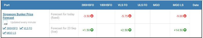 MABUX: Downward changes to prevail in Global Bunker market on Sep. 22 MABUX: Downward changes to prevail in Global Bunker market on Sep. 22