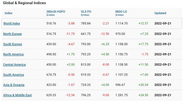 MABUX: Downward changes to prevail in Global Bunker market on Sep. 22 MABUX: Downward changes to prevail in Global Bunker market on Sep. 22
