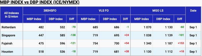 MABUX: Great fall in global bunker prices to continue on Sep.02