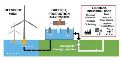 Partners Awarded $50 Million to Create Clean Hydrogen Cluster in South Louisiana