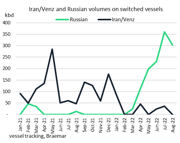 Russia seen taking over much of Iran’s dark tanker fleet