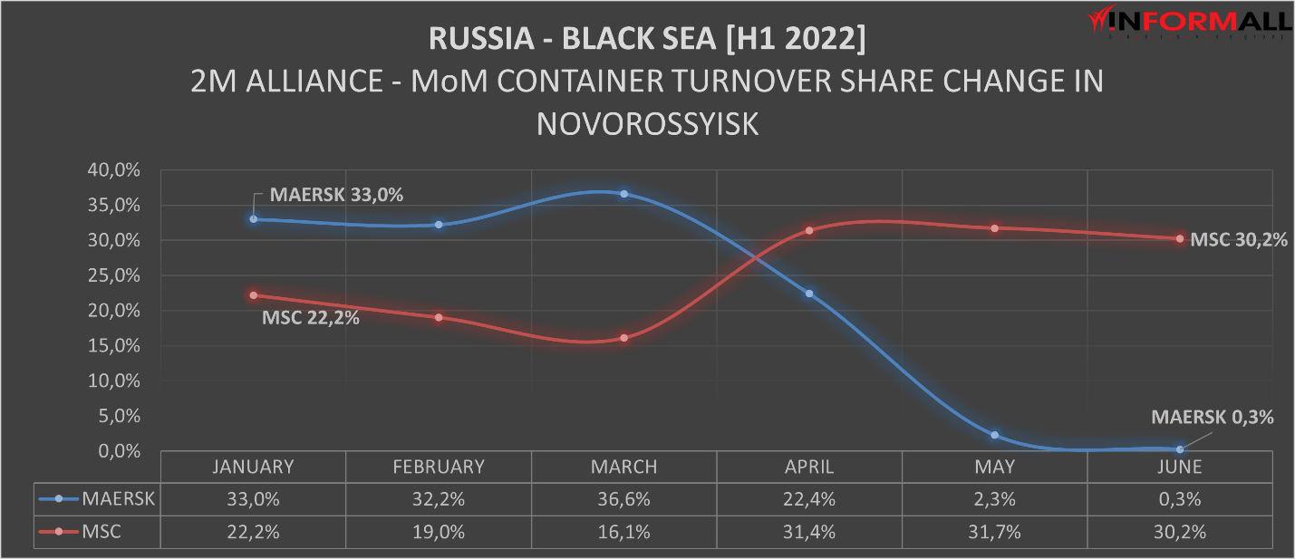Study: Russia's Black Sea Container Traffic is Down, But Not By Much