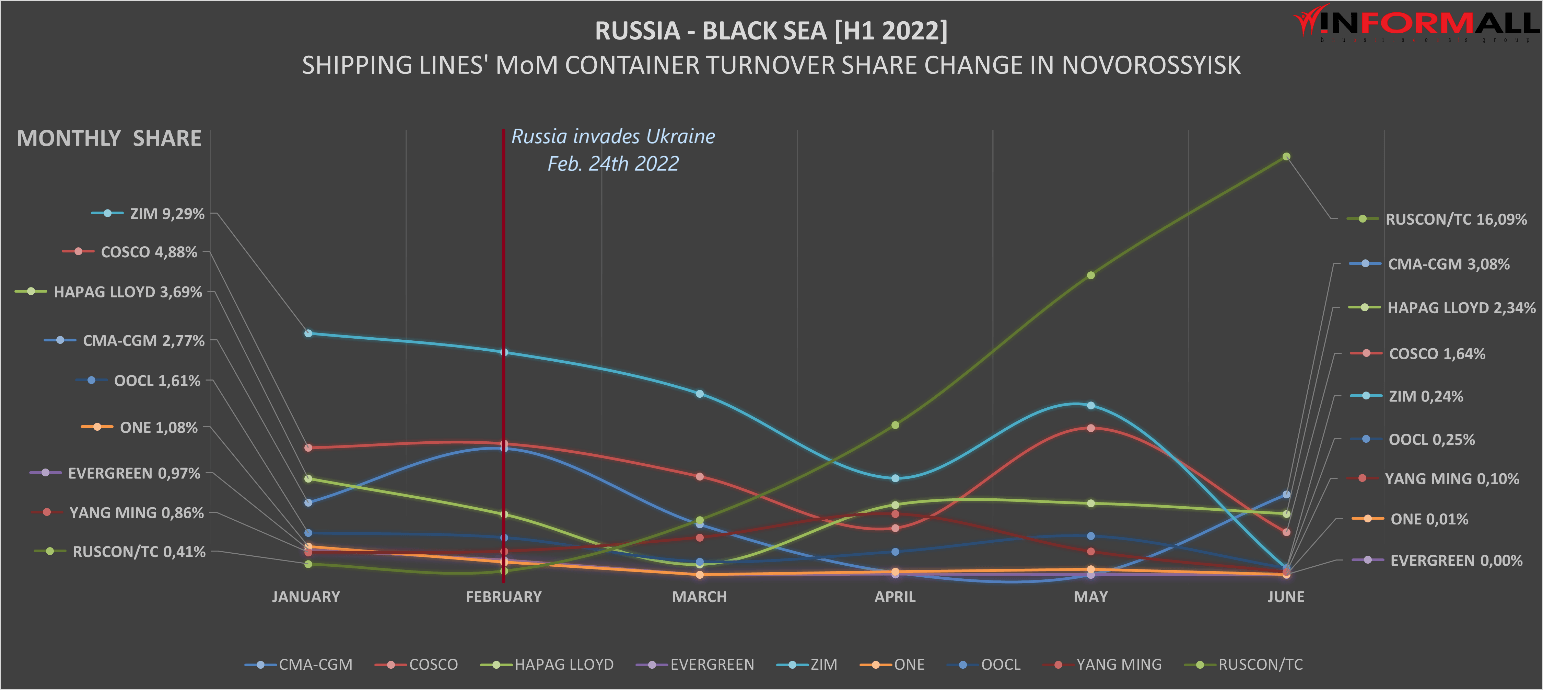Study: Russia's Black Sea Container Traffic is Down, But Not By Much