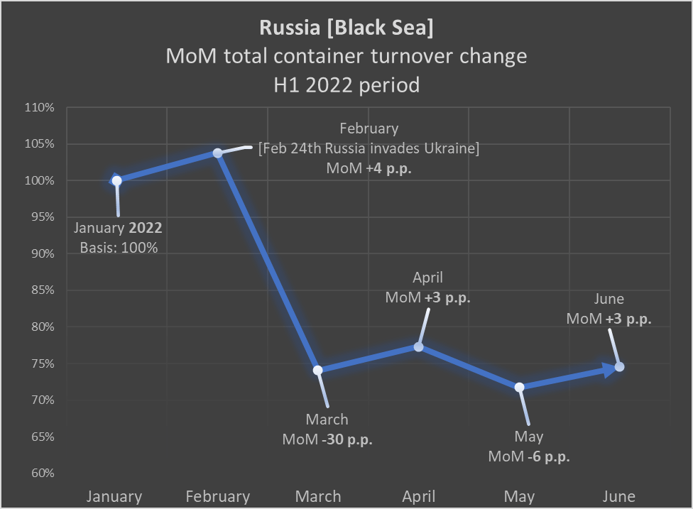 Study: Russia's Black Sea Container Traffic is Down, But Not By Much