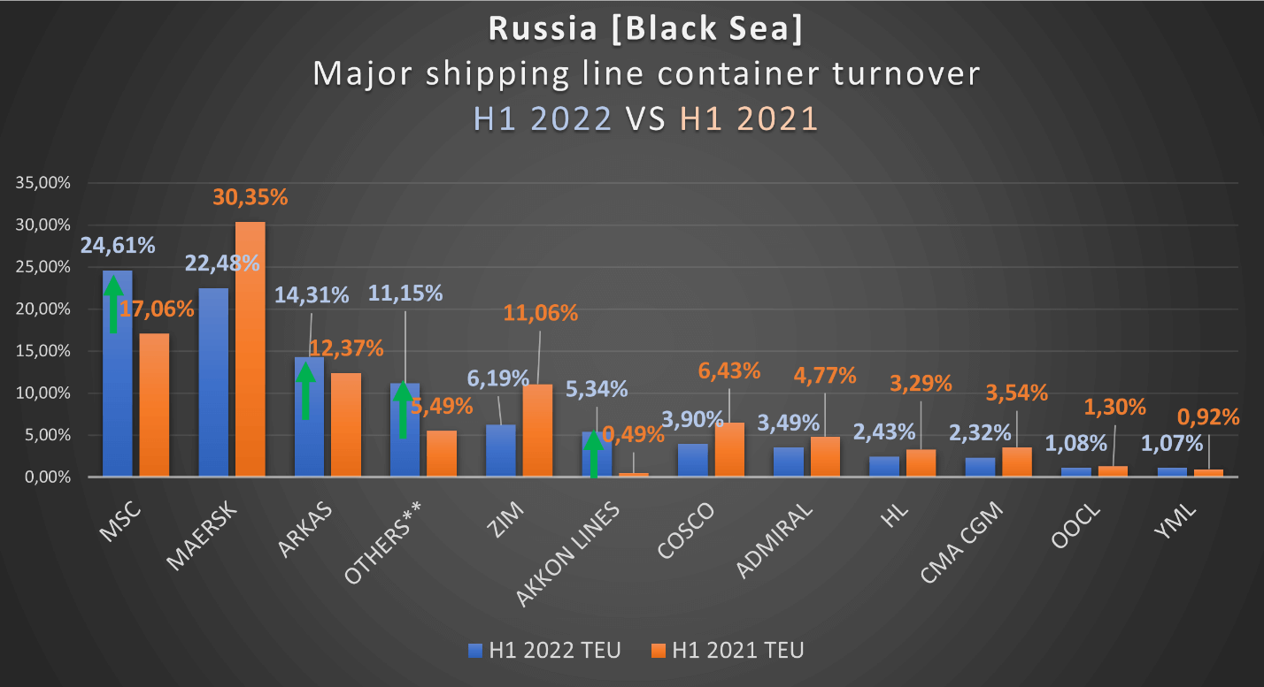 Study: Russia's Black Sea Container Traffic is Down, But Not By Much