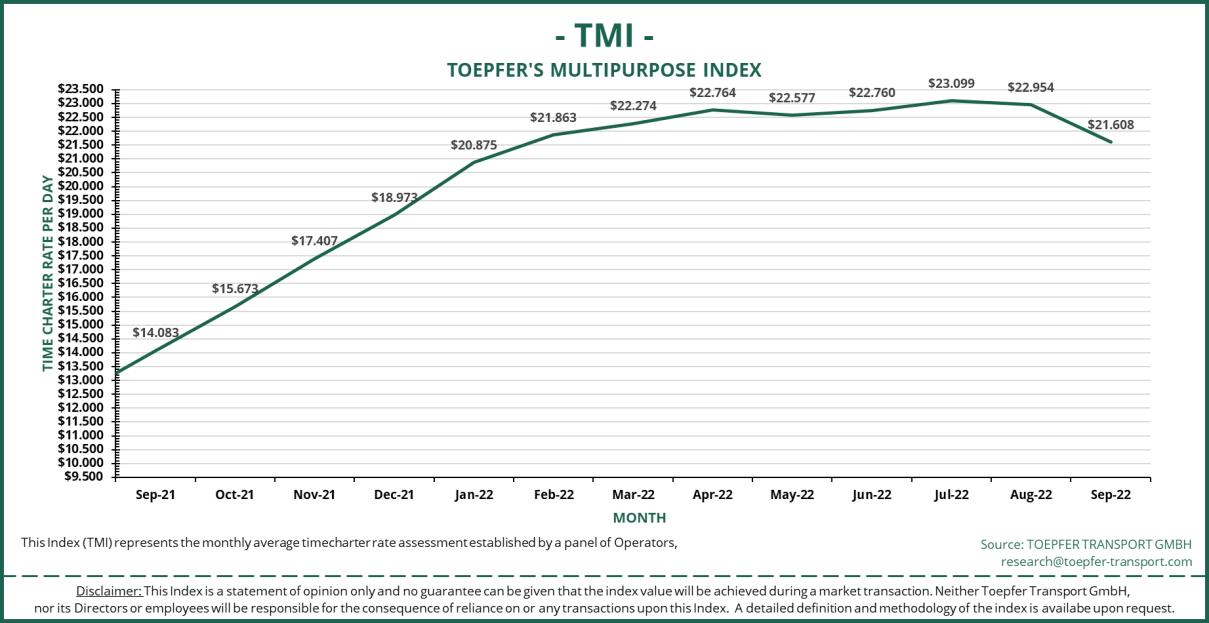 Toepfer Transport: MPP Index slips for the second month in a row