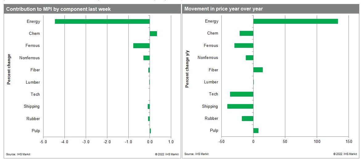 Weekly Pricing Pulse: Commodity sell-off as data continues to disappoint