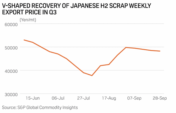 Asian steel prices to remain tempered in Q4 by low demand, high energy costs