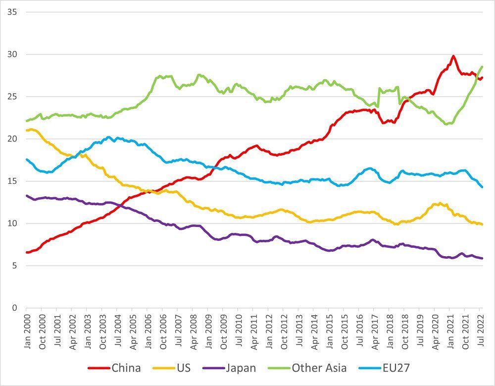 Australia is Diversifying Away From Dependence on Trade With China Australia is Diversifying Away From Dependence on Trade With China