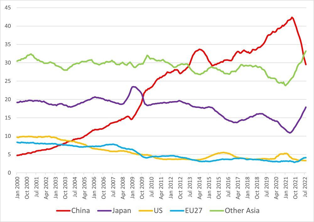 Australia is Diversifying Away From Dependence on Trade With China Australia is Diversifying Away From Dependence on Trade With China