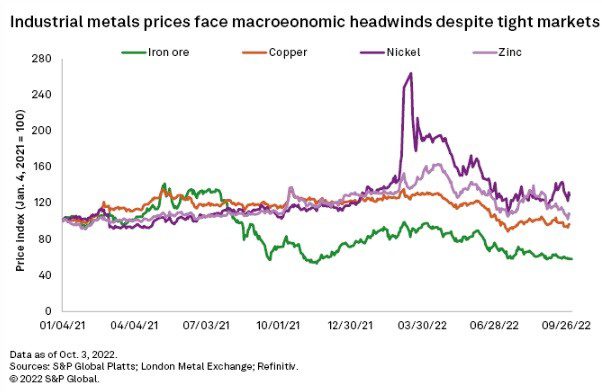 Consensus price forecasts – Metals prices face macroeconomic headwinds