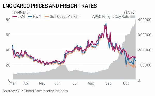 Europe to the fore, elsewhere through the floor: How LNG flows were turned on their head in 2022