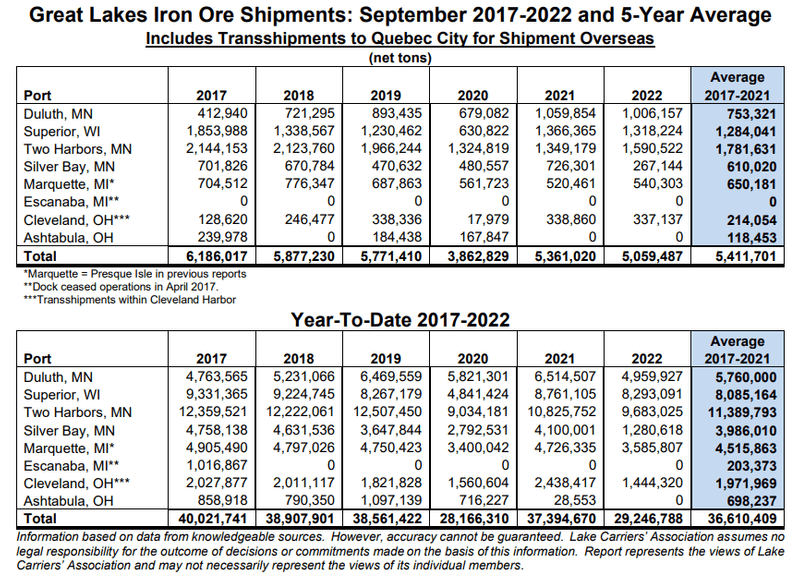 Great Lakes Iron Ore Trade Down 5.6%