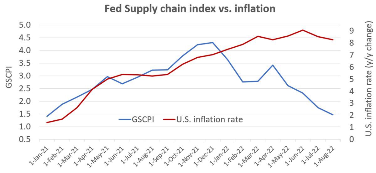 If supply chain crunch is finally easing, why is inflation so high?