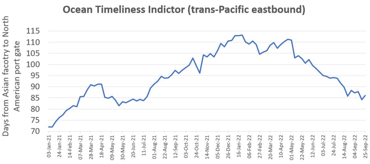 If supply chain crunch is finally easing, why is inflation so high?