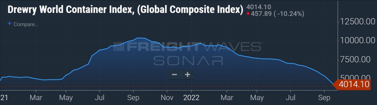 If supply chain crunch is finally easing, why is inflation so high?
