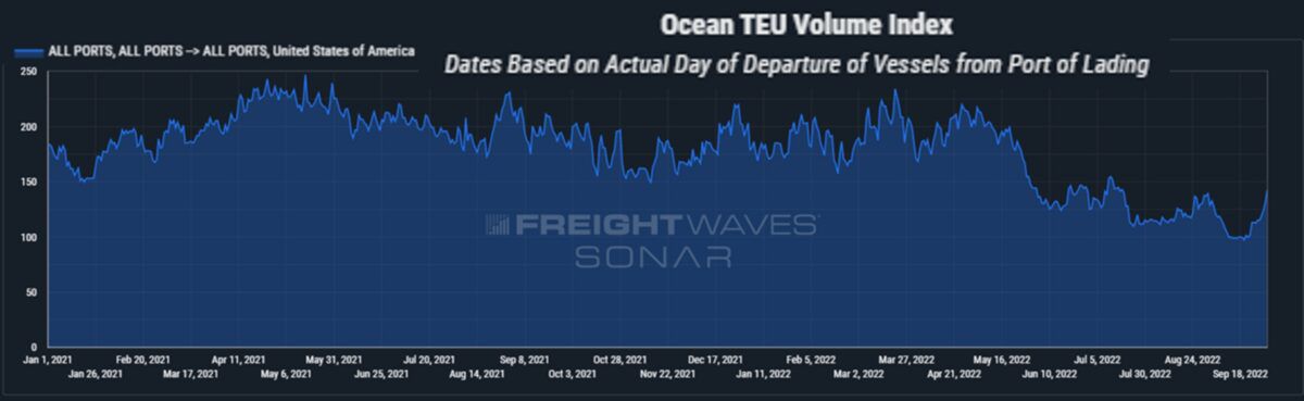 If supply chain crunch is finally easing, why is inflation so high?