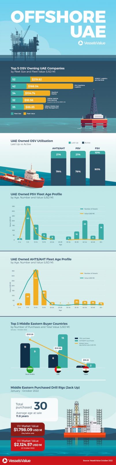 Introducing the UAE Offshore Fleet