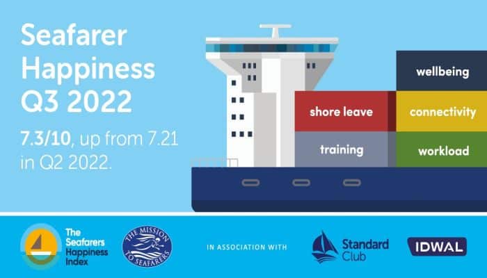 Latest Seafarers Happiness Index Shows Sustained Recovery In Seafarer Satisfaction