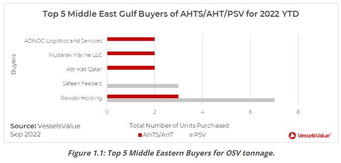 Market Overview: Middle East Offshore