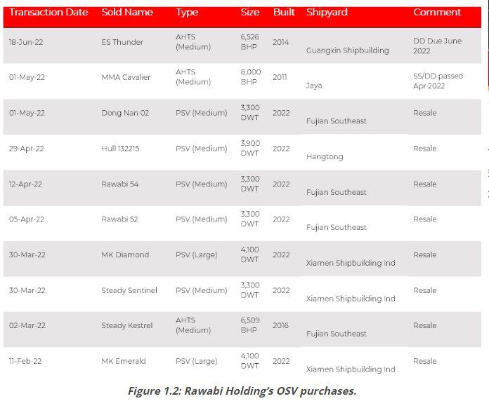 Market Overview: Middle East Offshore