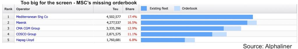 MSC’s orderbook breaks multiple records