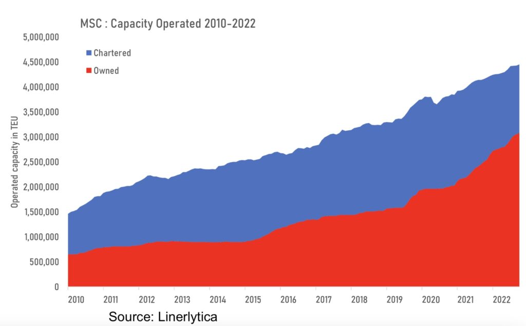 MSC’s orderbook breaks multiple records