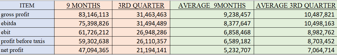 PPA S.A.: Basic financial data for the nine months of the current period ended /2022  and the general developments in each activity.