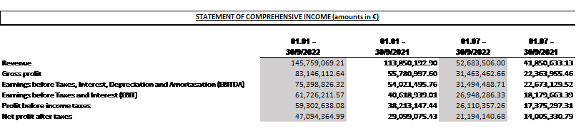 PPA S.A.: Basic financial data for the nine months of the current period ended /2022  and the general developments in each activity.