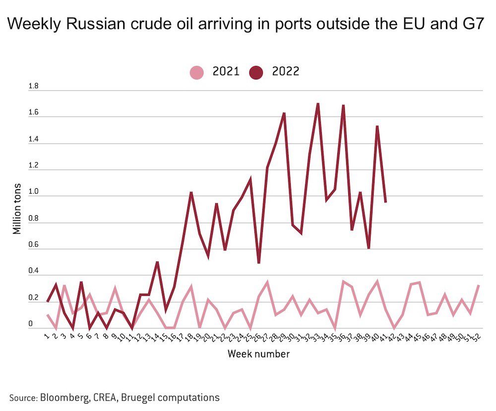 Russia rushes to fix tanker fleet with six weeks to go until EU crude ban starts