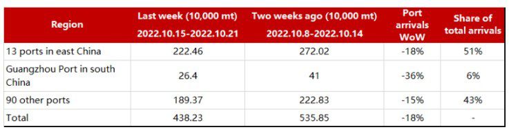 SMM China Steel Port Shipments by Domestic Trade & Exports and Port Arrivals during October 15-21