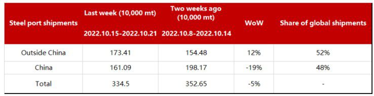 SMM China Steel Port Shipments by Domestic Trade & Exports and Port Arrivals during October 15-21