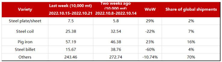 SMM China Steel Port Shipments by Domestic Trade & Exports and Port Arrivals during October 15-21