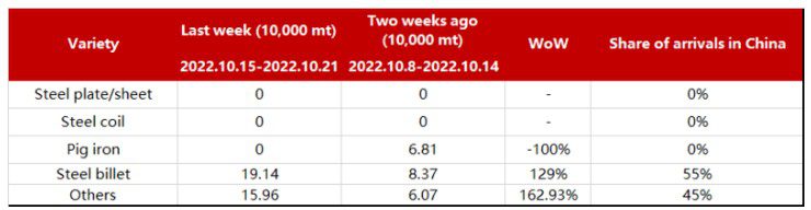 SMM China Steel Port Shipments by Domestic Trade & Exports and Port Arrivals during October 15-21