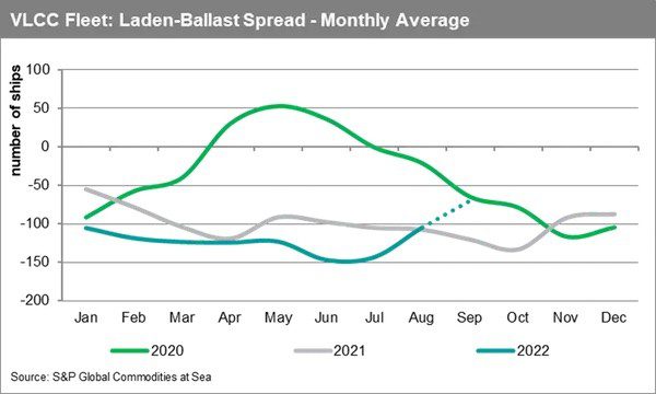 Tankers at Sea Insight: VLCC segment breaks out of rut as higher employment in summer buoys earnings