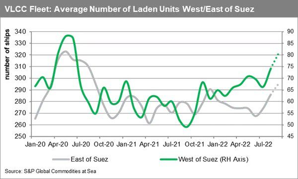 Tankers at Sea Insight: VLCC segment breaks out of rut as higher employment in summer buoys earnings